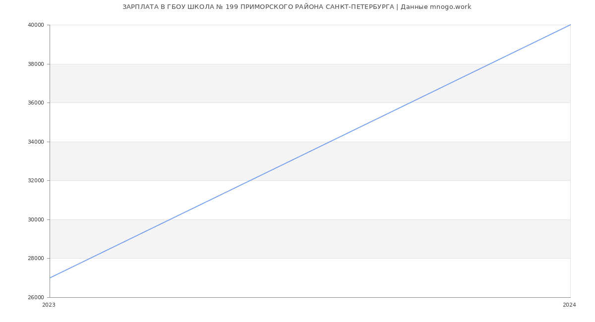 Статистика зарплат ГБОУ ШКОЛА № 199 ПРИМОРСКОГО РАЙОНА САНКТ-ПЕТЕРБУРГА