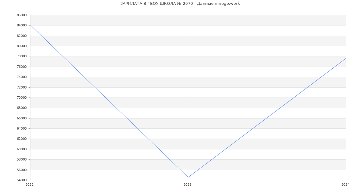 Статистика зарплат ГБОУ ШКОЛА № 2070