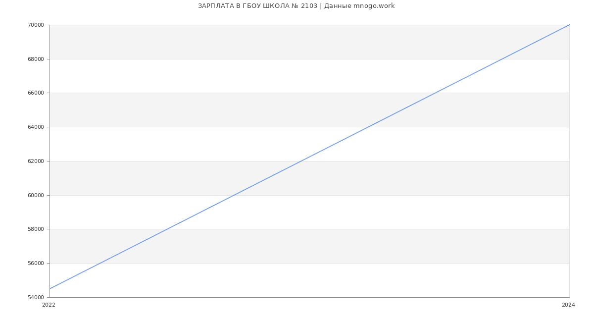 Статистика зарплат ГБОУ ШКОЛА № 2103