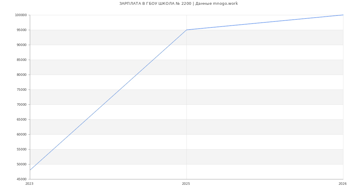 Статистика зарплат в ГБОУ ШКОЛА № 2200