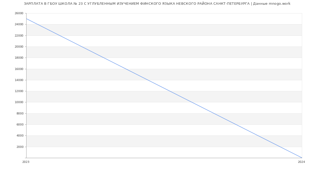 Статистика зарплат ГБОУ ШКОЛА № 23 С УГЛУБЛЕННЫМ ИЗУЧЕНИЕМ ФИНСКОГО ЯЗЫКА НЕВСКОГО РАЙОНА САНКТ-ПЕТЕРБУРГА