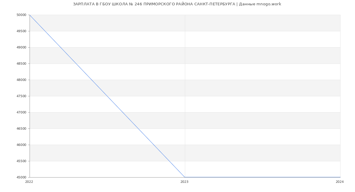Статистика зарплат ГБОУ ШКОЛА № 246 ПРИМОРСКОГО РАЙОНА САНКТ-ПЕТЕРБУРГА