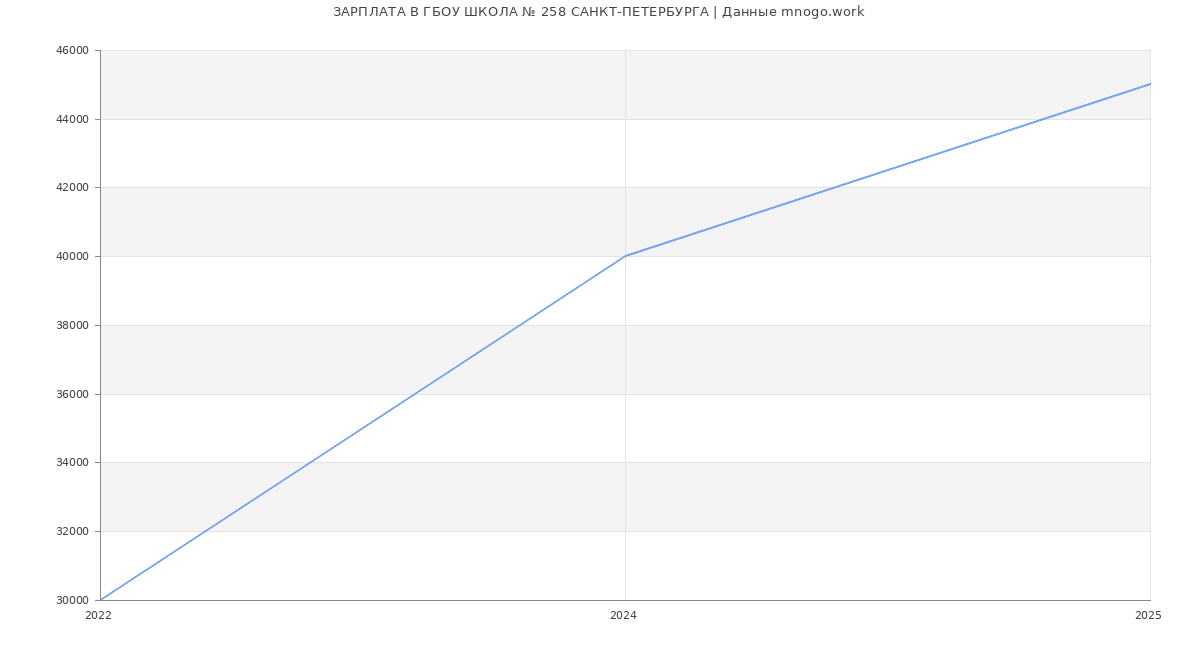 Статистика зарплат ГБОУ ШКОЛА № 258 САНКТ-ПЕТЕРБУРГА