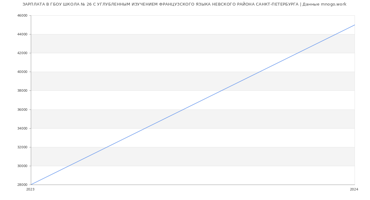 Статистика зарплат ГБОУ ШКОЛА № 26 С УГЛУБЛЕННЫМ ИЗУЧЕНИЕМ ФРАНЦУЗСКОГО ЯЗЫКА НЕВСКОГО РАЙОНА САНКТ-ПЕТЕРБУРГА