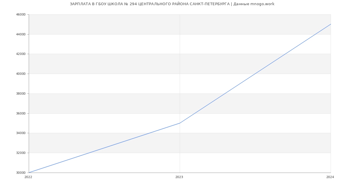 Статистика зарплат ГБОУ ШКОЛА № 294 ЦЕНТРАЛЬНОГО РАЙОНА САНКТ-ПЕТЕРБУРГА