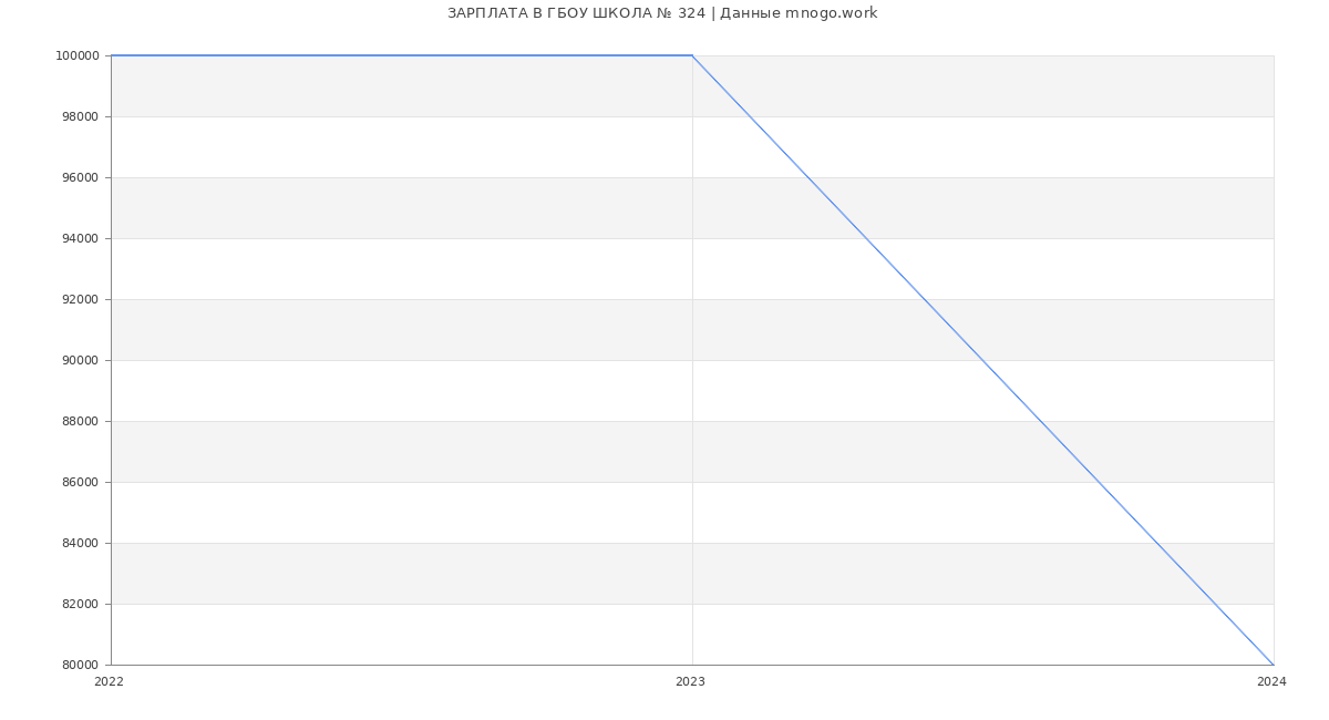 Статистика зарплат ГБОУ ШКОЛА № 324