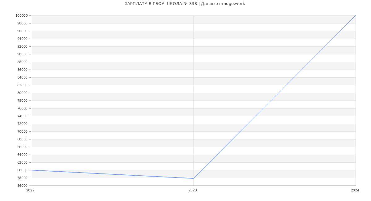 Статистика зарплат ГБОУ ШКОЛА № 338