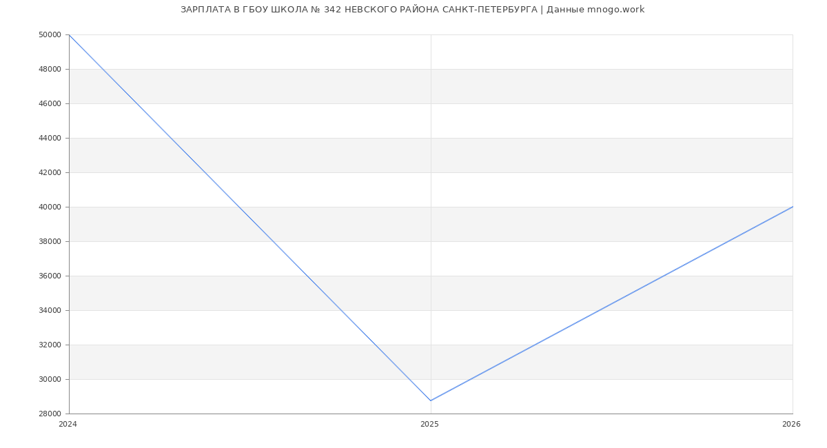 Статистика зарплат в ГБОУ ШКОЛА № 342 НЕВСКОГО РАЙОНА САНКТ-ПЕТЕРБУРГА