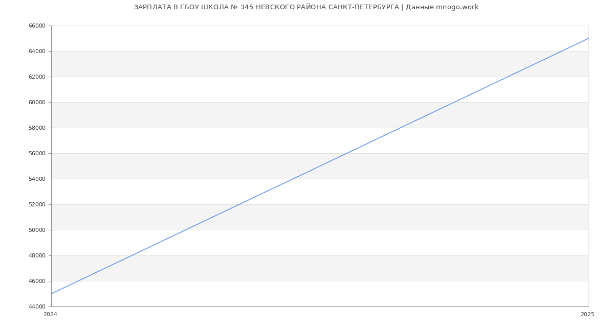 Статистика зарплат ГБОУ ШКОЛА № 345 НЕВСКОГО РАЙОНА САНКТ-ПЕТЕРБУРГА