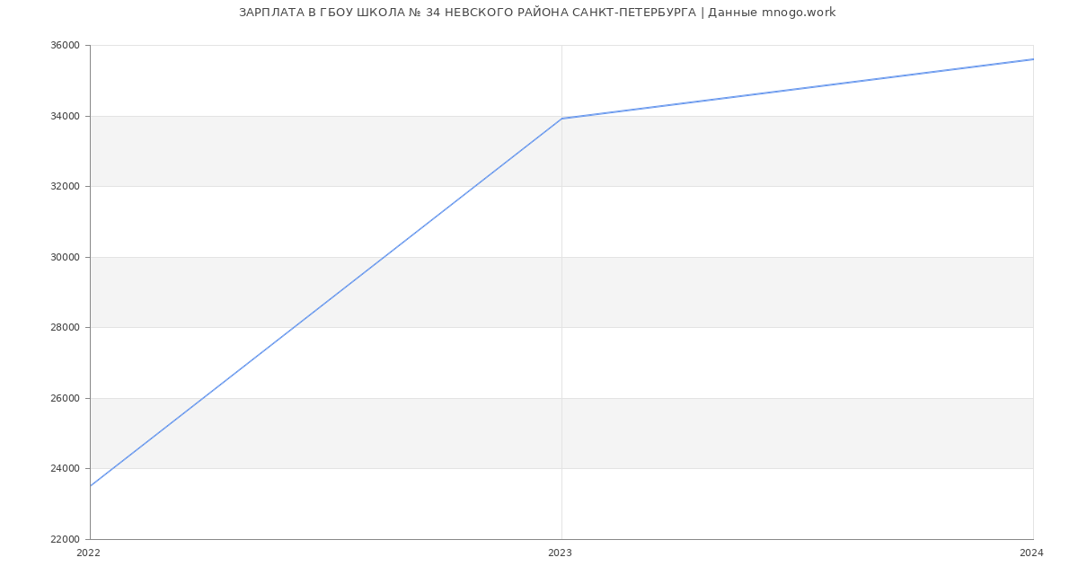 Статистика зарплат ГБОУ ШКОЛА № 34 НЕВСКОГО РАЙОНА САНКТ-ПЕТЕРБУРГА