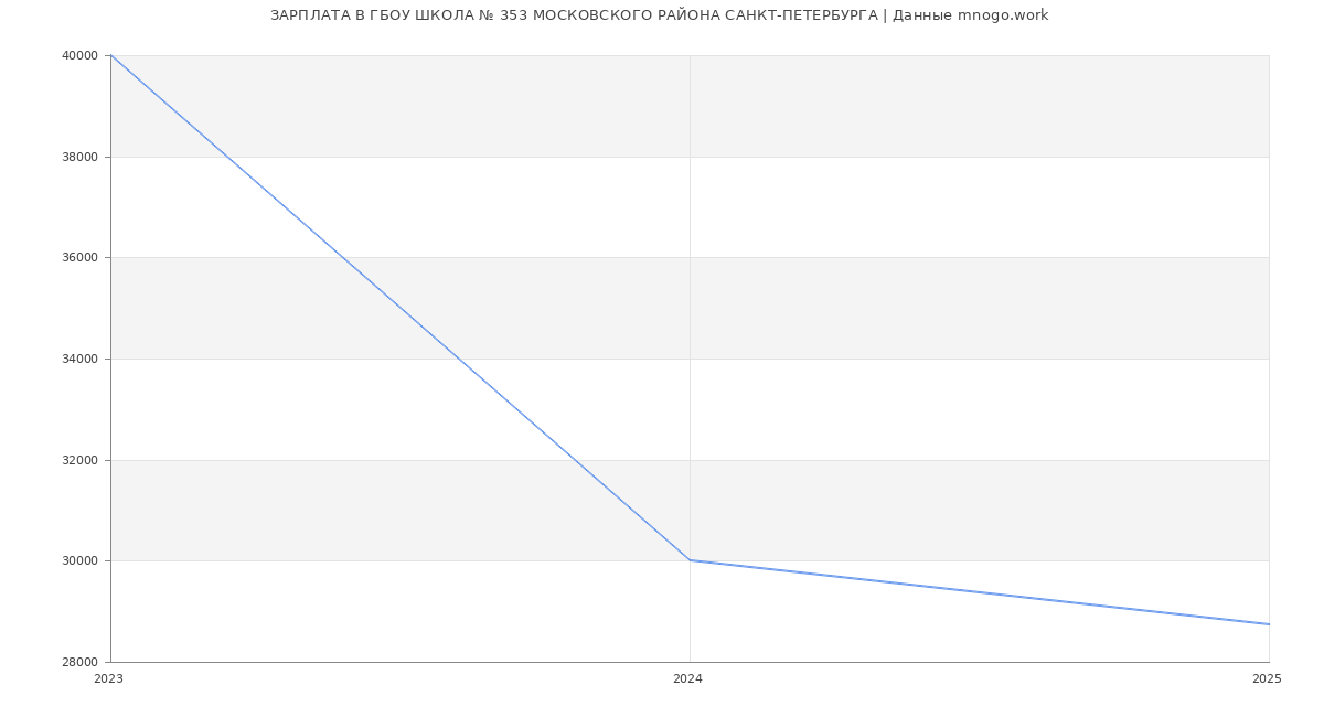 Статистика зарплат ГБОУ ШКОЛА № 353 МОСКОВСКОГО РАЙОНА САНКТ-ПЕТЕРБУРГА