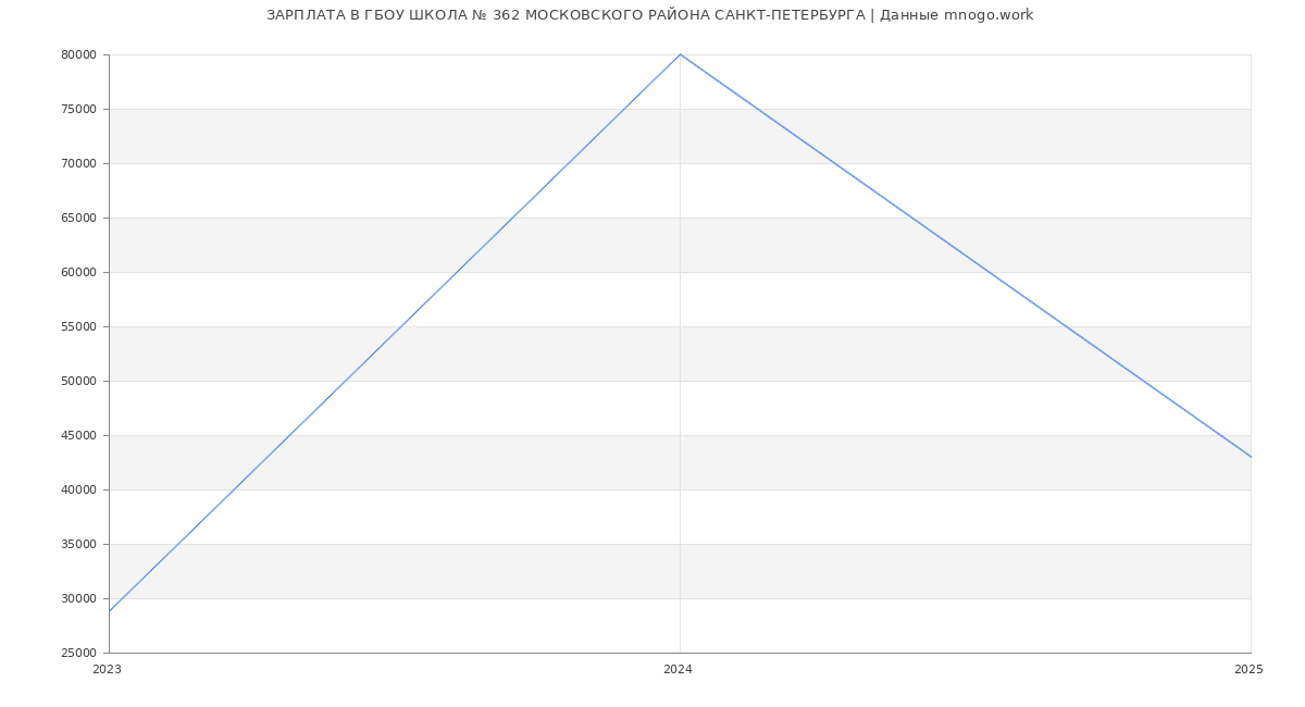 Статистика зарплат ГБОУ ШКОЛА № 362 МОСКОВСКОГО РАЙОНА САНКТ-ПЕТЕРБУРГА