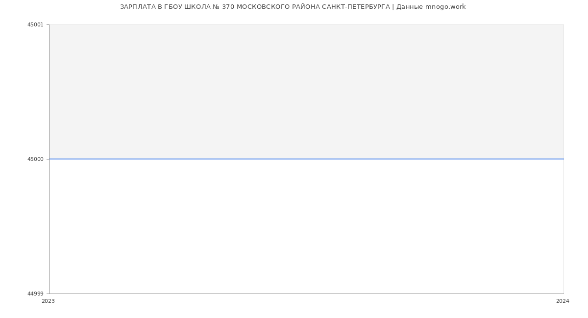Статистика зарплат ГБОУ ШКОЛА № 370 МОСКОВСКОГО РАЙОНА САНКТ-ПЕТЕРБУРГА