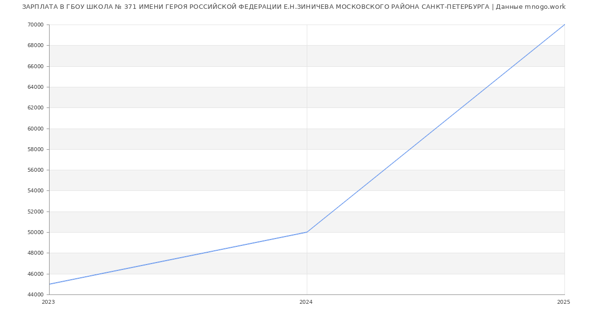 Статистика зарплат ГБОУ ШКОЛА № 371 ИМЕНИ ГЕРОЯ РОССИЙСКОЙ ФЕДЕРАЦИИ Е.Н.ЗИНИЧЕВА МОСКОВСКОГО РАЙОНА САНКТ-ПЕТЕРБУРГА