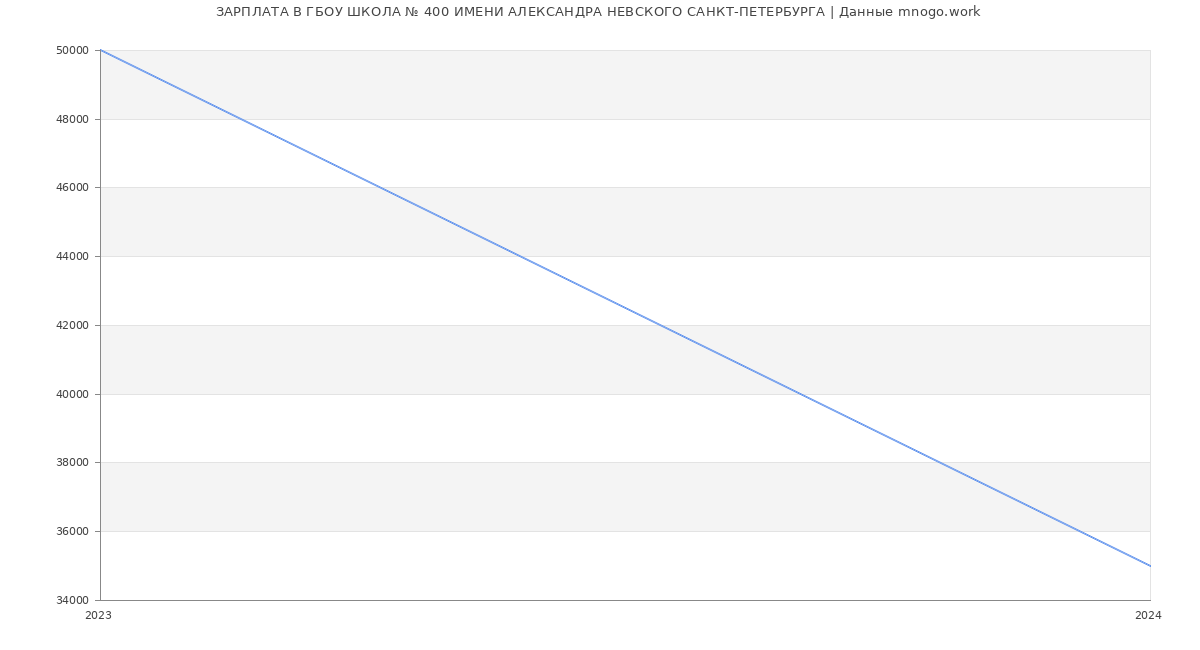 Статистика зарплат ГБОУ ШКОЛА № 400 ИМЕНИ АЛЕКСАНДРА НЕВСКОГО САНКТ-ПЕТЕРБУРГА
