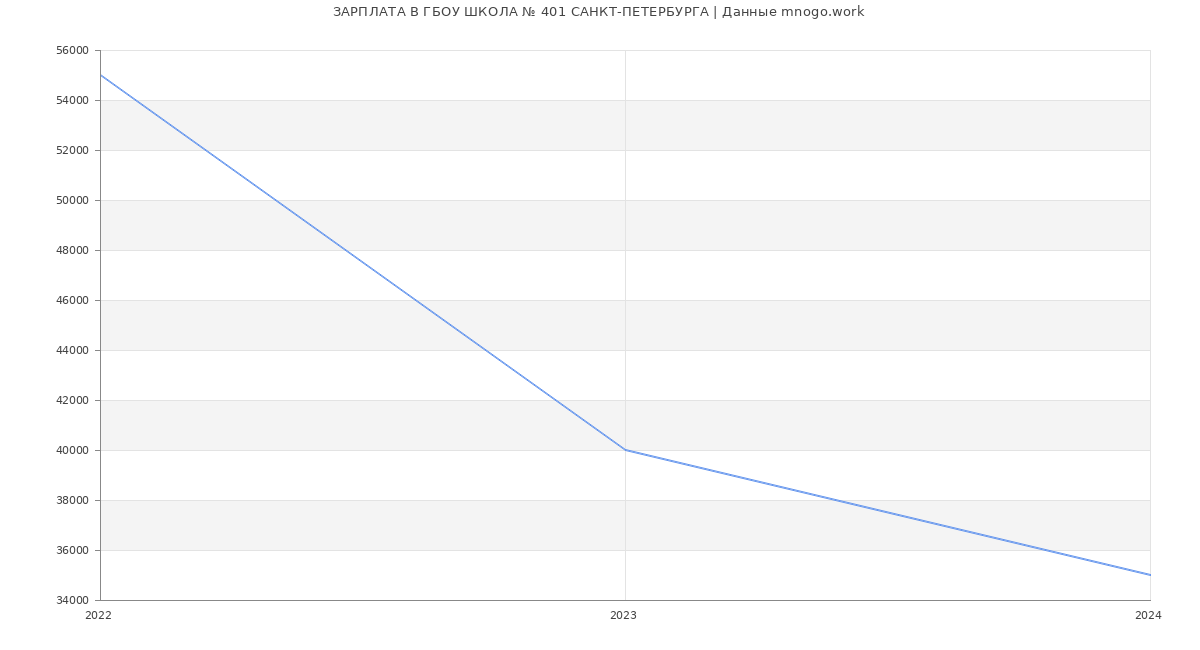 Статистика зарплат ГБОУ ШКОЛА № 401 САНКТ-ПЕТЕРБУРГА