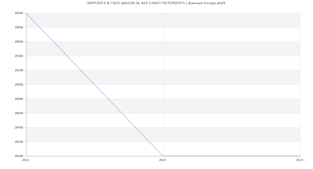Статистика зарплат ГБОУ ШКОЛА № 404 САНКТ-ПЕТЕРБУРГА