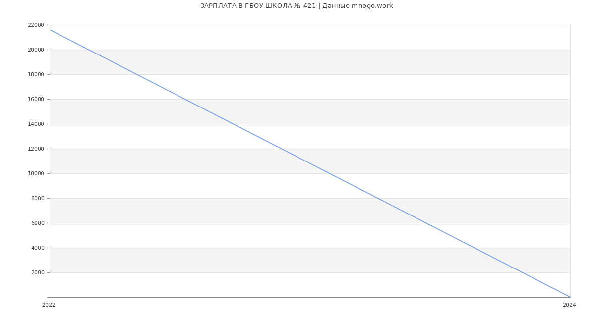 Статистика зарплат ГБОУ ШКОЛА № 421