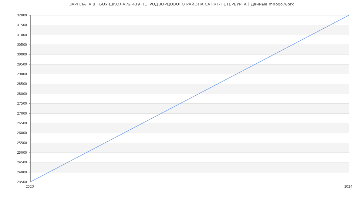 Статистика зарплат ГБОУ ШКОЛА № 439 ПЕТРОДВОРЦОВОГО РАЙОНА САНКТ-ПЕТЕРБУРГА
