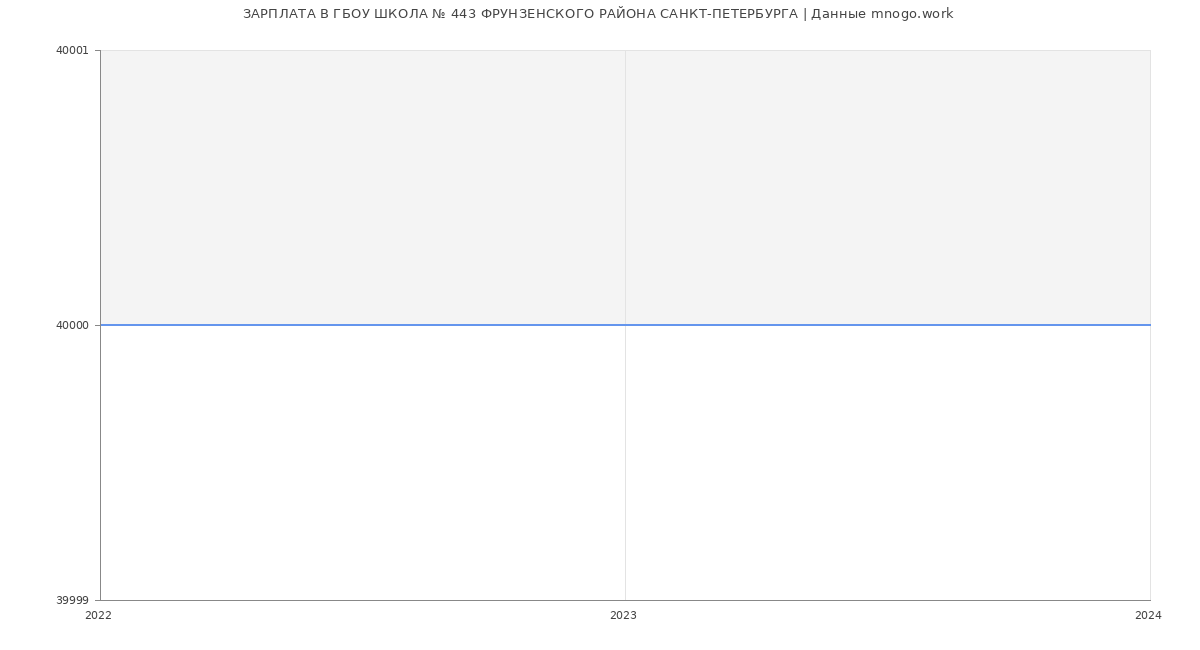 Статистика зарплат ГБОУ ШКОЛА № 443 ФРУНЗЕНСКОГО РАЙОНА САНКТ-ПЕТЕРБУРГА