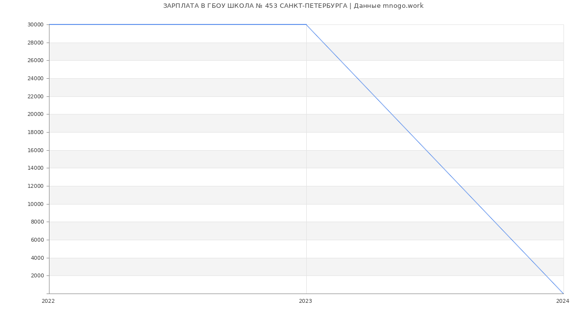 Статистика зарплат ГБОУ ШКОЛА № 453 САНКТ-ПЕТЕРБУРГА