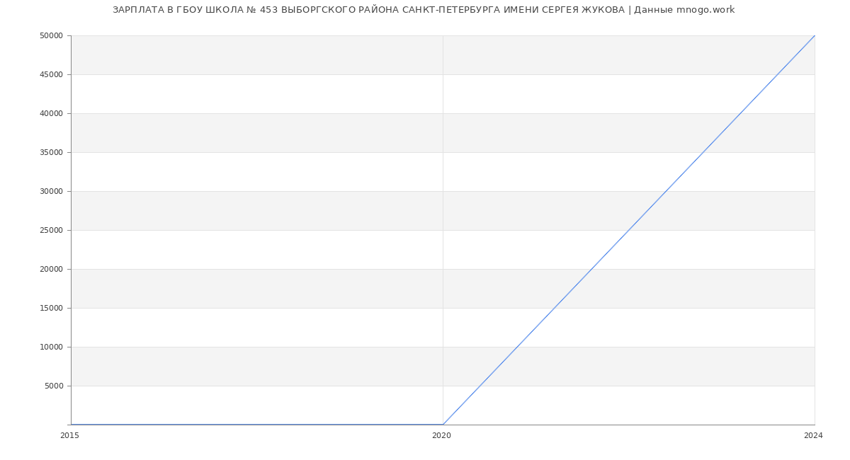 Статистика зарплат ГБОУ ШКОЛА № 453 ВЫБОРГСКОГО РАЙОНА САНКТ-ПЕТЕРБУРГА ИМЕНИ СЕРГЕЯ ЖУКОВА