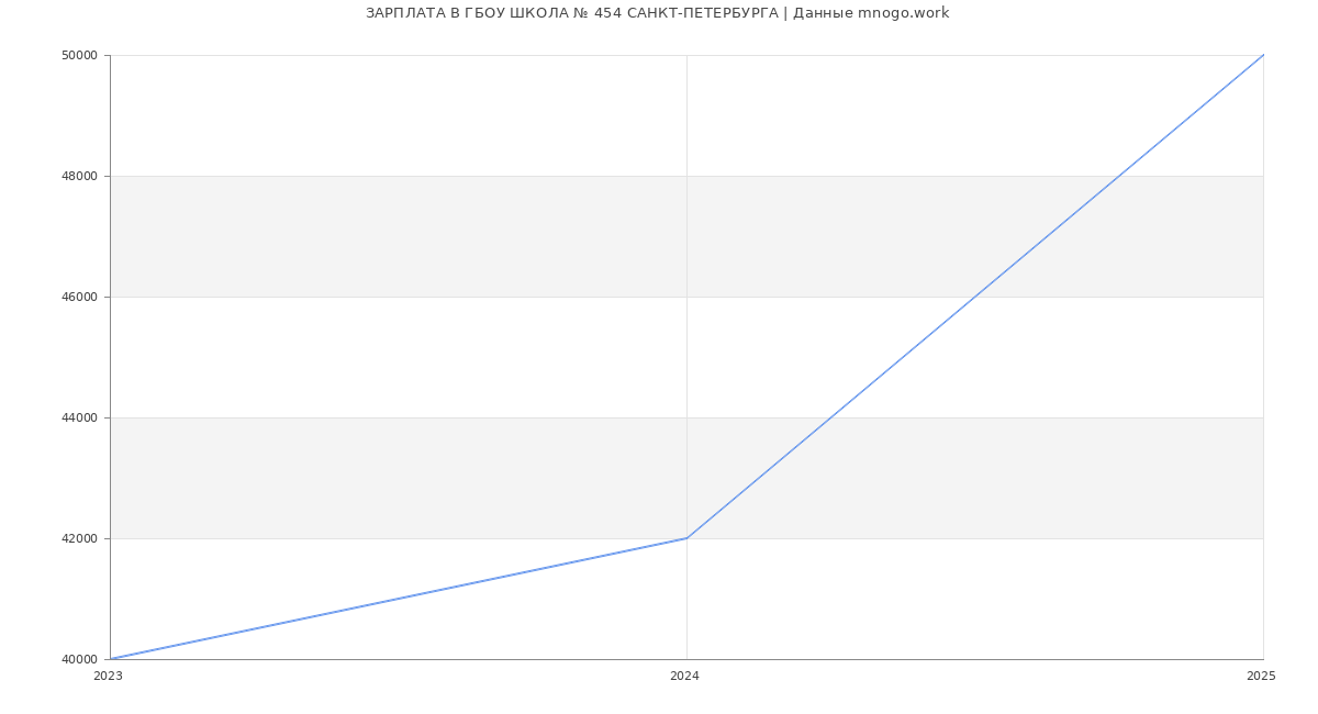 Статистика зарплат ГБОУ ШКОЛА № 454 САНКТ-ПЕТЕРБУРГА