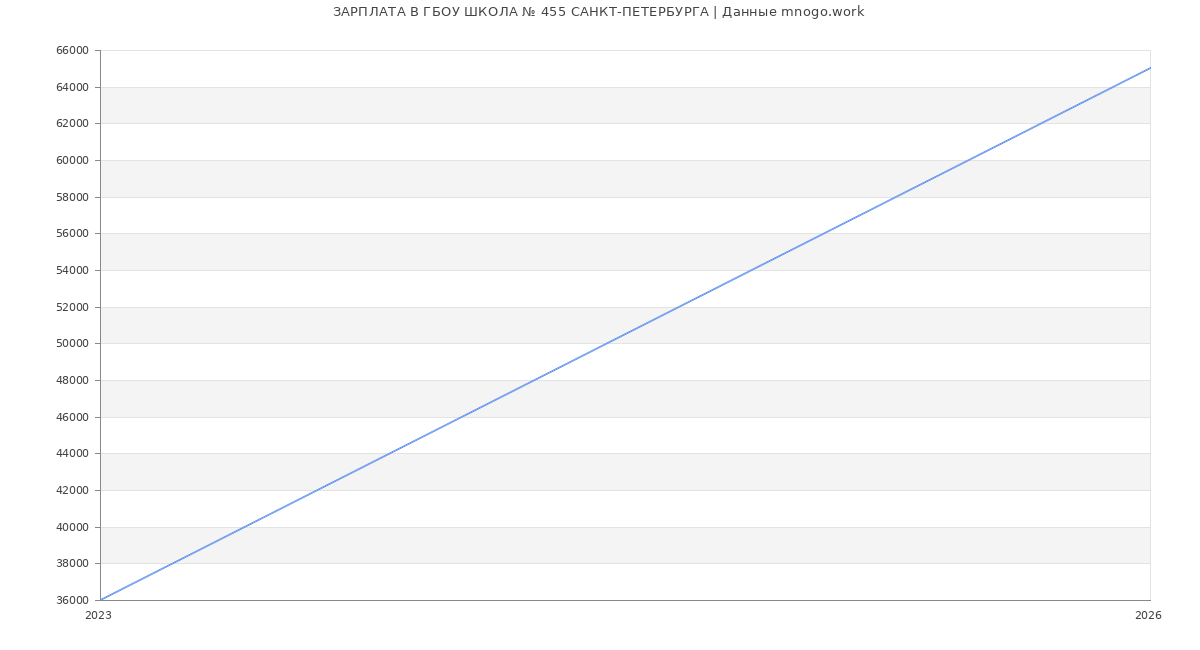 Статистика зарплат в ГБОУ ШКОЛА № 455 САНКТ-ПЕТЕРБУРГА