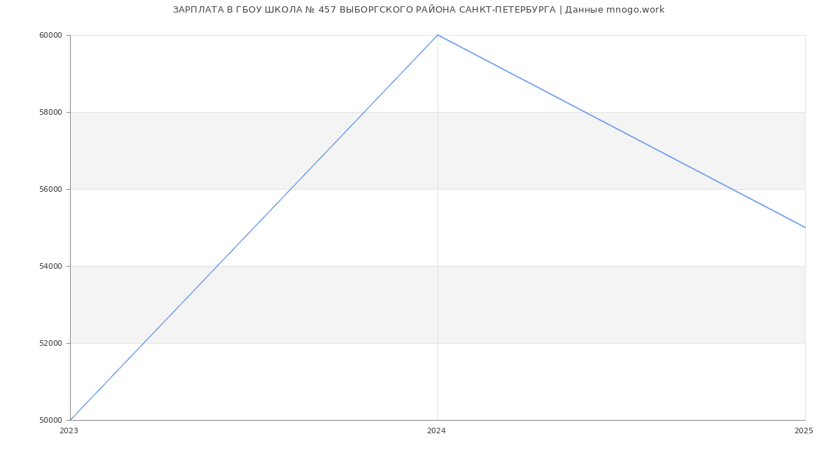 Статистика зарплат ГБОУ ШКОЛА № 457 ВЫБОРГСКОГО РАЙОНА САНКТ-ПЕТЕРБУРГА