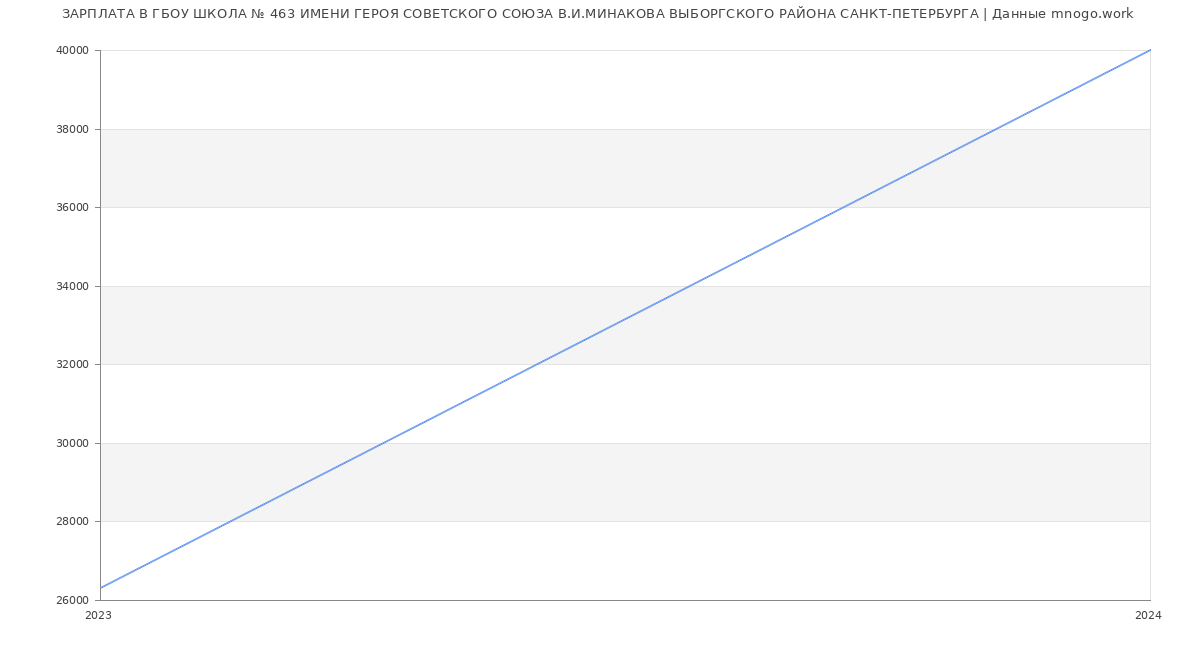 Статистика зарплат ГБОУ ШКОЛА № 463 ИМЕНИ ГЕРОЯ СОВЕТСКОГО СОЮЗА В.И.МИНАКОВА ВЫБОРГСКОГО РАЙОНА САНКТ-ПЕТЕРБУРГА