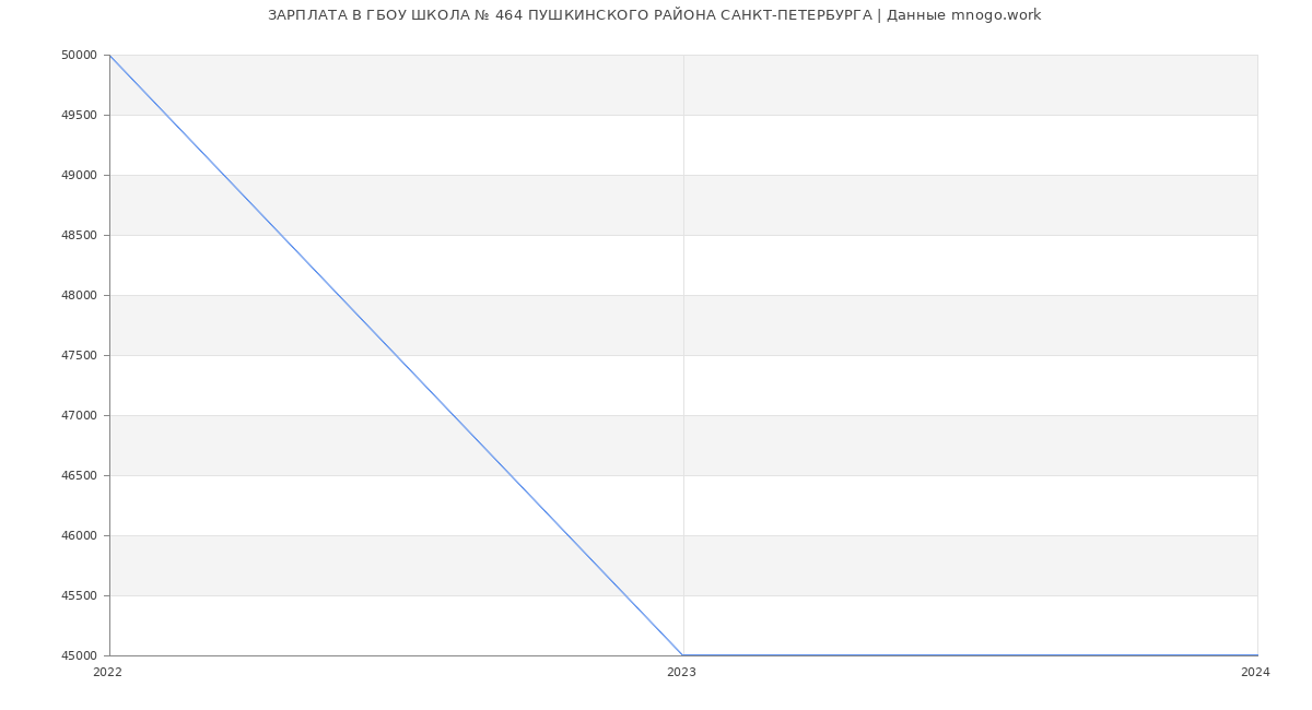 Статистика зарплат ГБОУ ШКОЛА № 464 ПУШКИНСКОГО РАЙОНА САНКТ-ПЕТЕРБУРГА