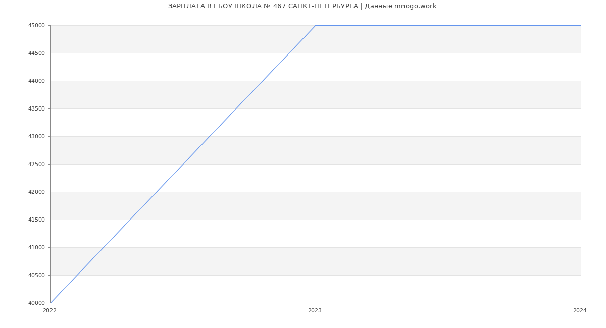 Статистика зарплат ГБОУ ШКОЛА № 467 САНКТ-ПЕТЕРБУРГА