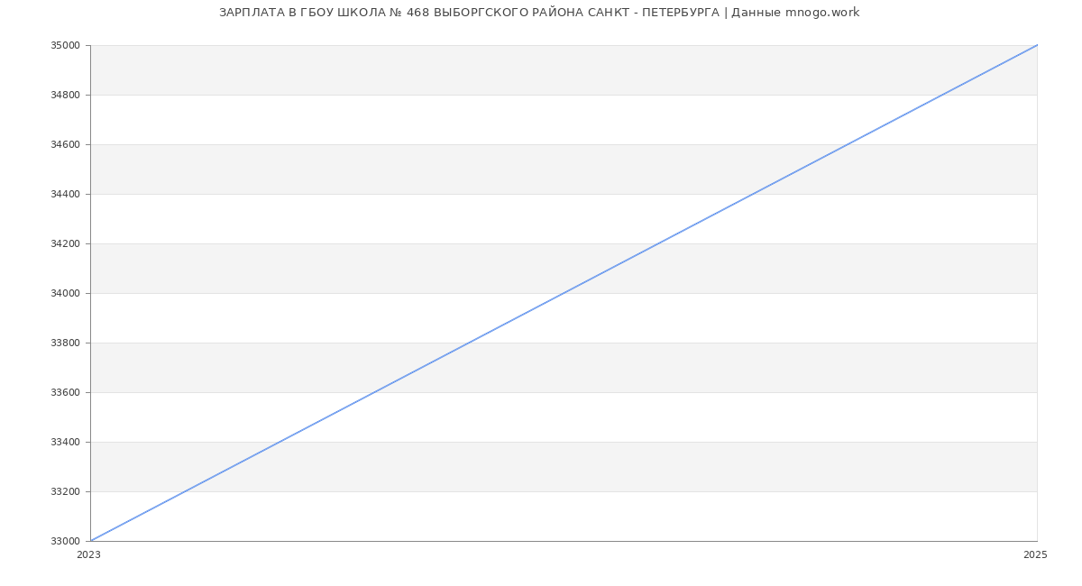 Статистика зарплат ГБОУ ШКОЛА № 468 ВЫБОРГСКОГО РАЙОНА САНКТ - ПЕТЕРБУРГА