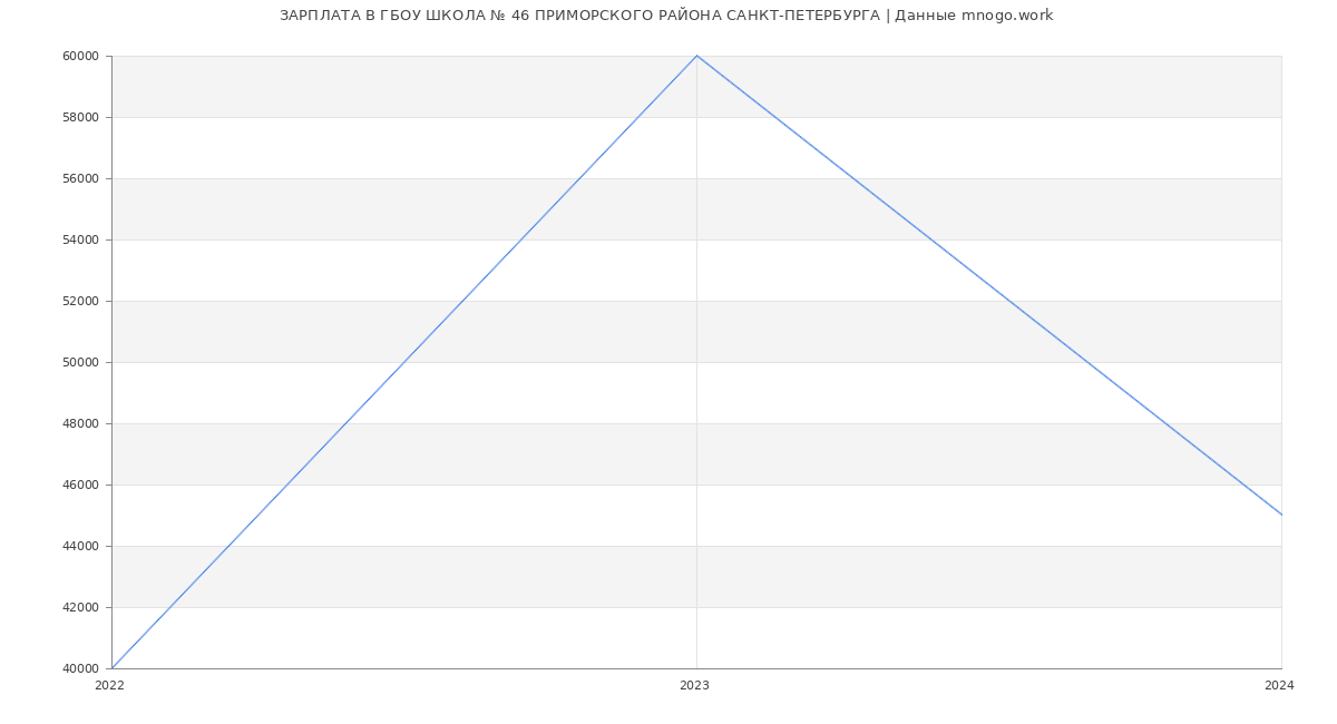 Статистика зарплат ГБОУ ШКОЛА № 46 ПРИМОРСКОГО РАЙОНА САНКТ-ПЕТЕРБУРГА