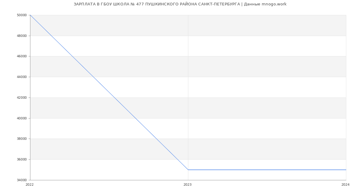 Статистика зарплат ГБОУ ШКОЛА № 477 ПУШКИНСКОГО РАЙОНА САНКТ-ПЕТЕРБУРГА