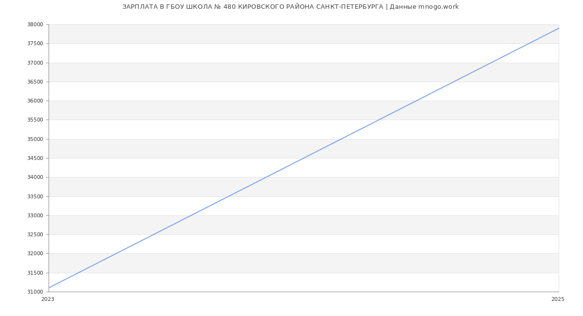 Статистика зарплат ГБОУ ШКОЛА № 480 КИРОВСКОГО РАЙОНА САНКТ-ПЕТЕРБУРГА