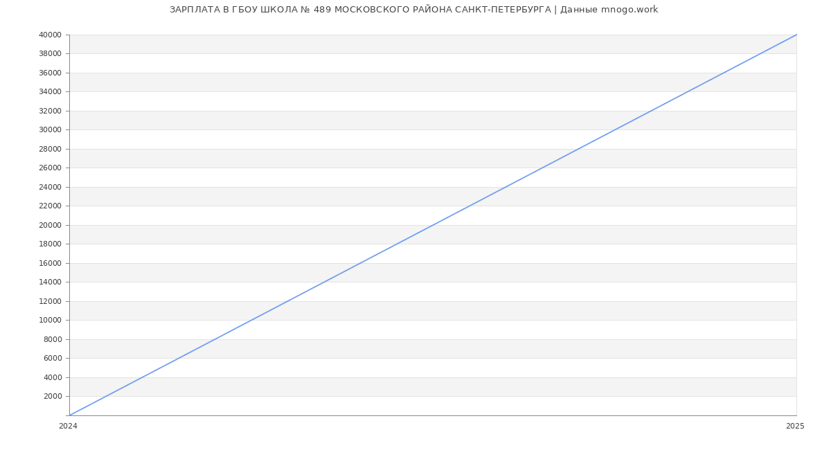 Статистика зарплат ГБОУ ШКОЛА № 489 МОСКОВСКОГО РАЙОНА САНКТ-ПЕТЕРБУРГА