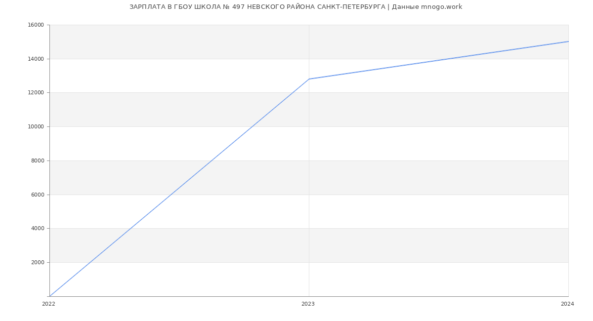 Статистика зарплат ГБОУ ШКОЛА № 497 НЕВСКОГО РАЙОНА САНКТ-ПЕТЕРБУРГА