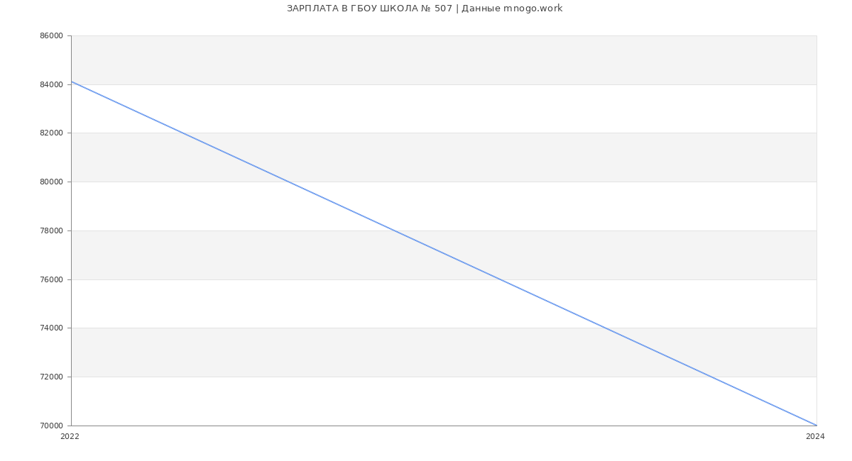 Статистика зарплат ГБОУ ШКОЛА № 507