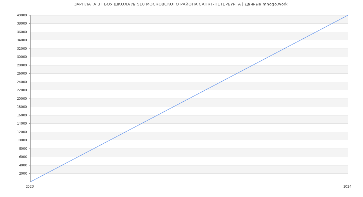 Статистика зарплат ГБОУ ШКОЛА № 510 МОСКОВСКОГО РАЙОНА САНКТ-ПЕТЕРБУРГА