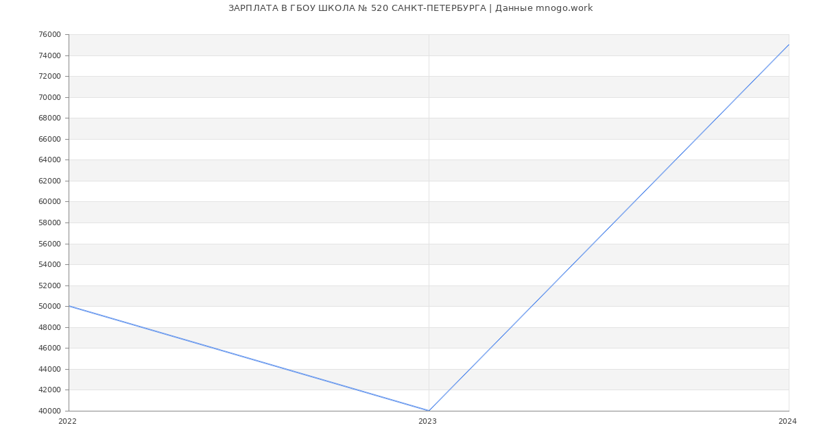 Статистика зарплат ГБОУ ШКОЛА № 520 САНКТ-ПЕТЕРБУРГА