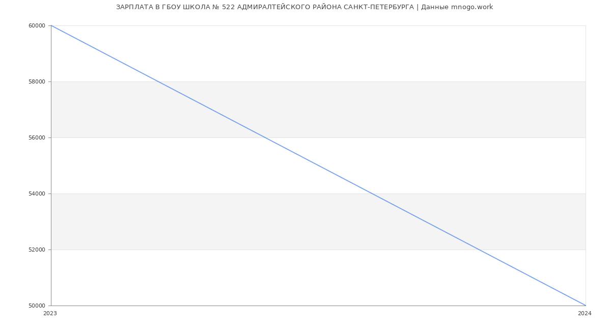 Статистика зарплат ГБОУ ШКОЛА № 522 АДМИРАЛТЕЙСКОГО РАЙОНА САНКТ-ПЕТЕРБУРГА