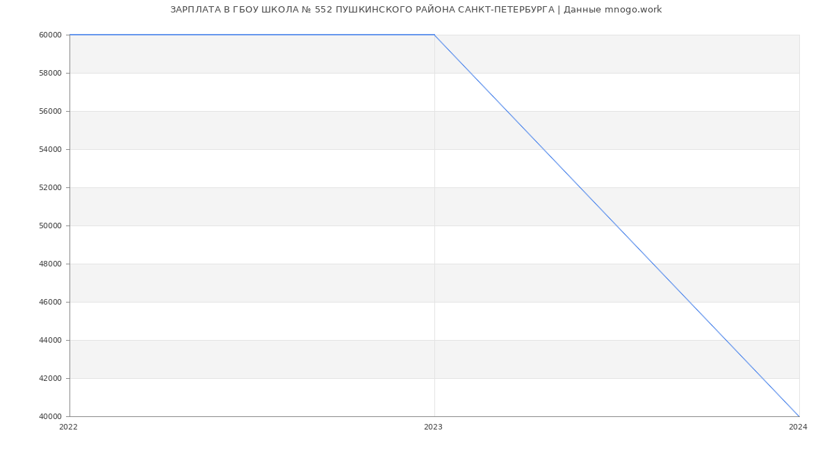 Статистика зарплат ГБОУ ШКОЛА № 552 ПУШКИНСКОГО РАЙОНА САНКТ-ПЕТЕРБУРГА