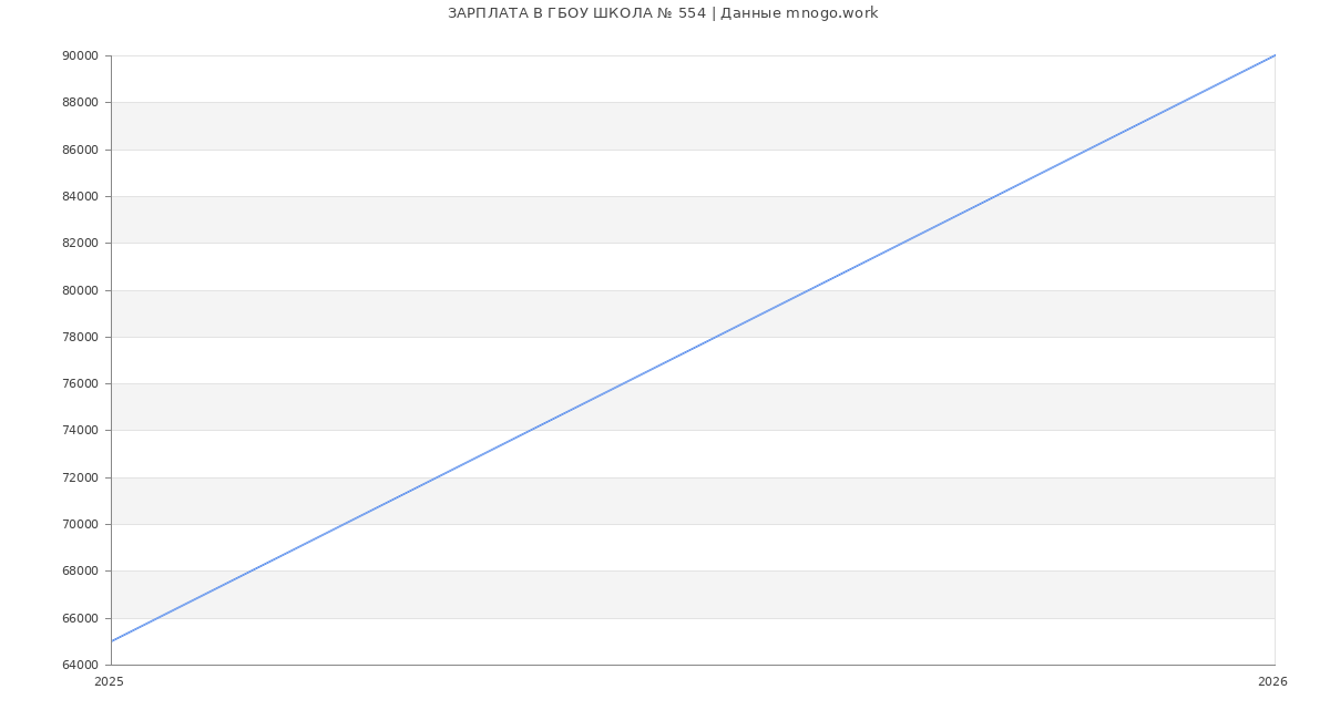 Статистика зарплат в ГБОУ ШКОЛА № 554