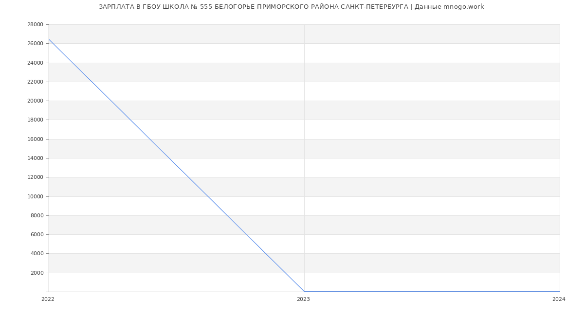 Статистика зарплат ГБОУ ШКОЛА № 555 БЕЛОГОРЬЕ ПРИМОРСКОГО РАЙОНА САНКТ-ПЕТЕРБУРГА