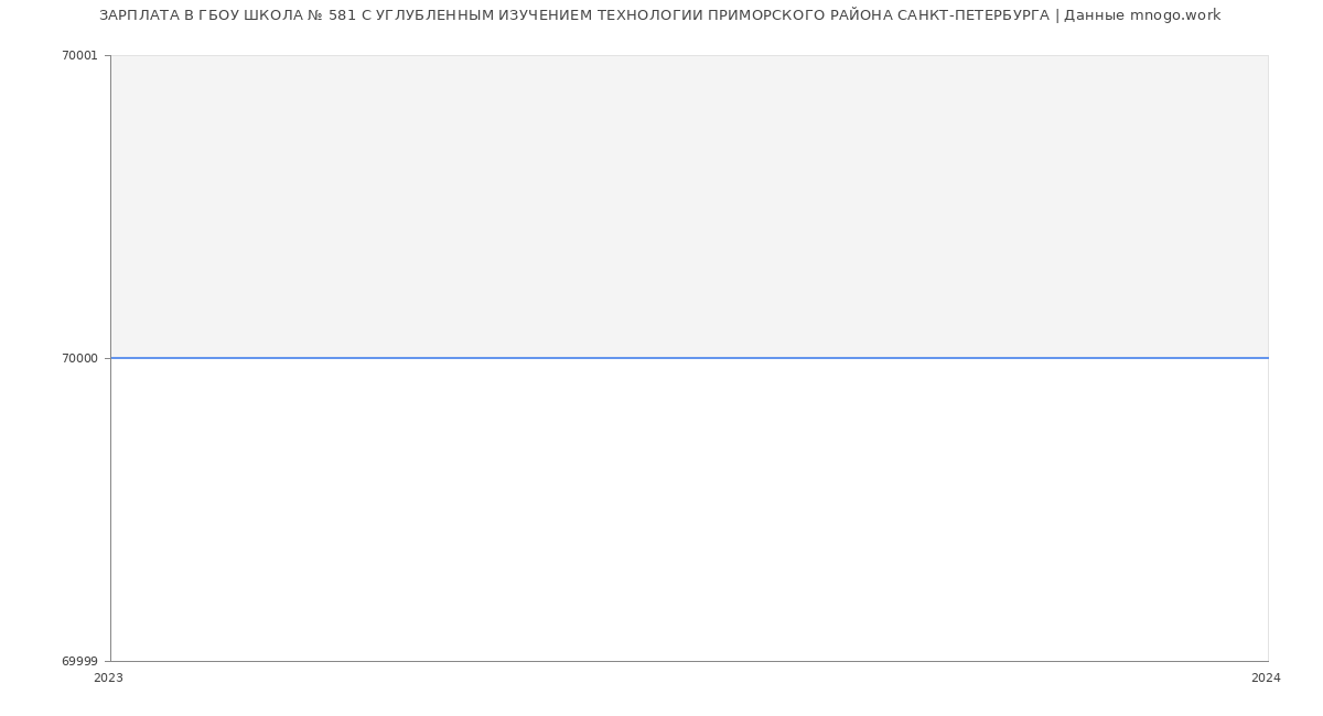Статистика зарплат ГБОУ ШКОЛА № 581 С УГЛУБЛЕННЫМ ИЗУЧЕНИЕМ ТЕХНОЛОГИИ ПРИМОРСКОГО РАЙОНА САНКТ-ПЕТЕРБУРГА