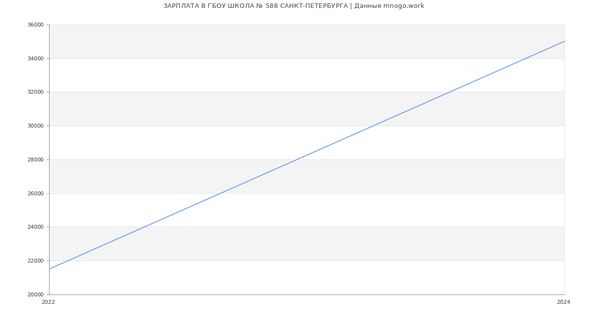 Статистика зарплат ГБОУ ШКОЛА № 588 САНКТ-ПЕТЕРБУРГА