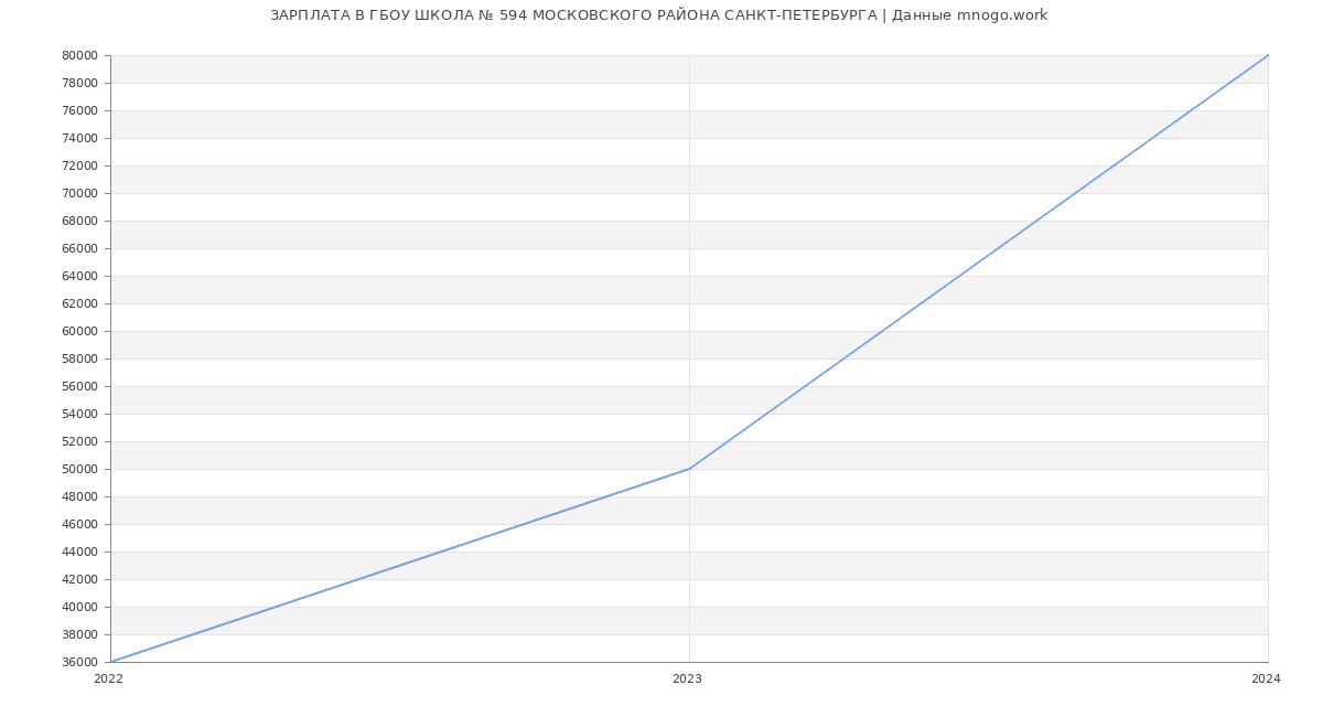 Статистика зарплат ГБОУ ШКОЛА № 594 МОСКОВСКОГО РАЙОНА САНКТ-ПЕТЕРБУРГА