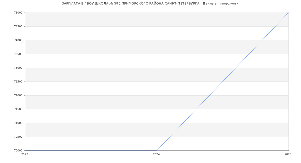 Статистика зарплат ГБОУ ШКОЛА № 596 ПРИМОРСКОГО РАЙОНА САНКТ-ПЕТЕРБУРГА