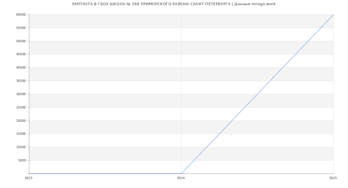 Статистика зарплат ГБОУ ШКОЛА № 598 ПРИМОРСКОГО РАЙОНА САНКТ-ПЕТЕРБУРГА